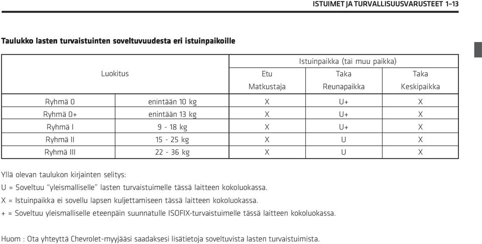 selitys: U = Soveltuu yleismalliselle lasten turvaistuimelle tässä laitteen kokoluokassa. = Istuinpaikka ei sovellu lapsen kuljettamiseen tässä laitteen kokoluokassa.