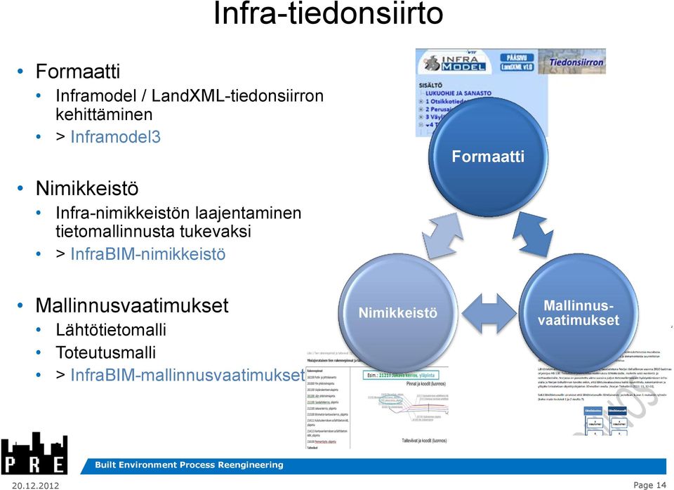 tukevaksi > InfraBIM-nimikkeistö Formaatti Mallinnusvaatimukset Lähtötietomalli