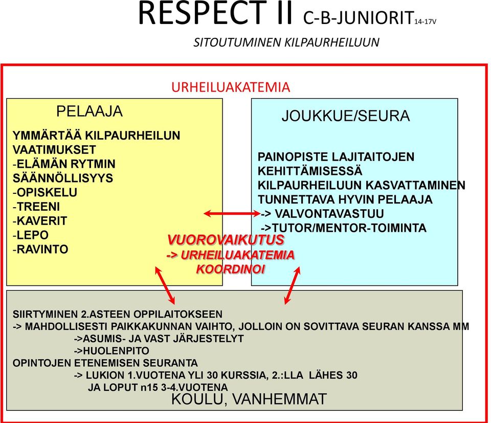 HYVIN PELAAJA -> VALVONTAVASTUU ->TUTOR/MENTOR-TOIMINTA SIIRTYMINEN 2.