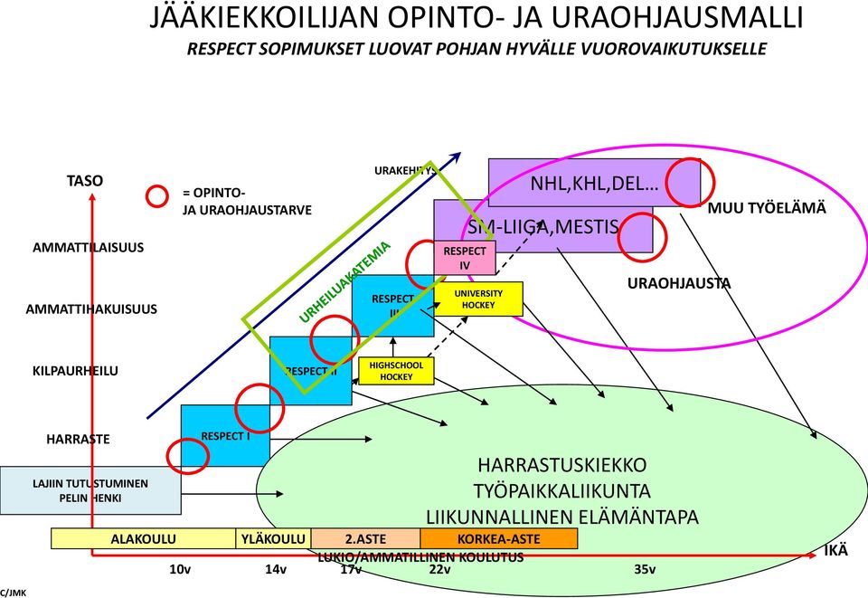 URAOHJAUSTA MUU TYÖELÄMÄ KILPAURHEILU RESPECT II HIGHSCHOOL HOCKEY HARRASTE LAJIIN TUTUSTUMINEN PELIN HENKI RESPECT I