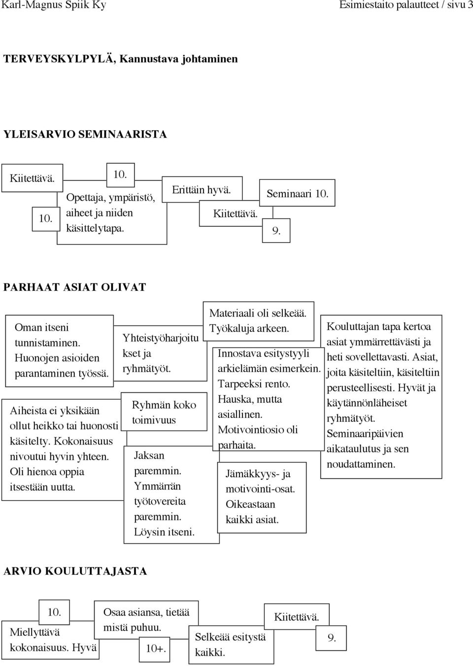 Kokonaisuus nivoutui hyvin yhteen. Oli hienoa oppia itsestään uutta. Yhteistyöharjoitu kset ja ryhmätyöt. Ryhmän koko toimivuus Jaksan paremmin. Ymmärrän työtovereita paremmin. Löysin itseni.