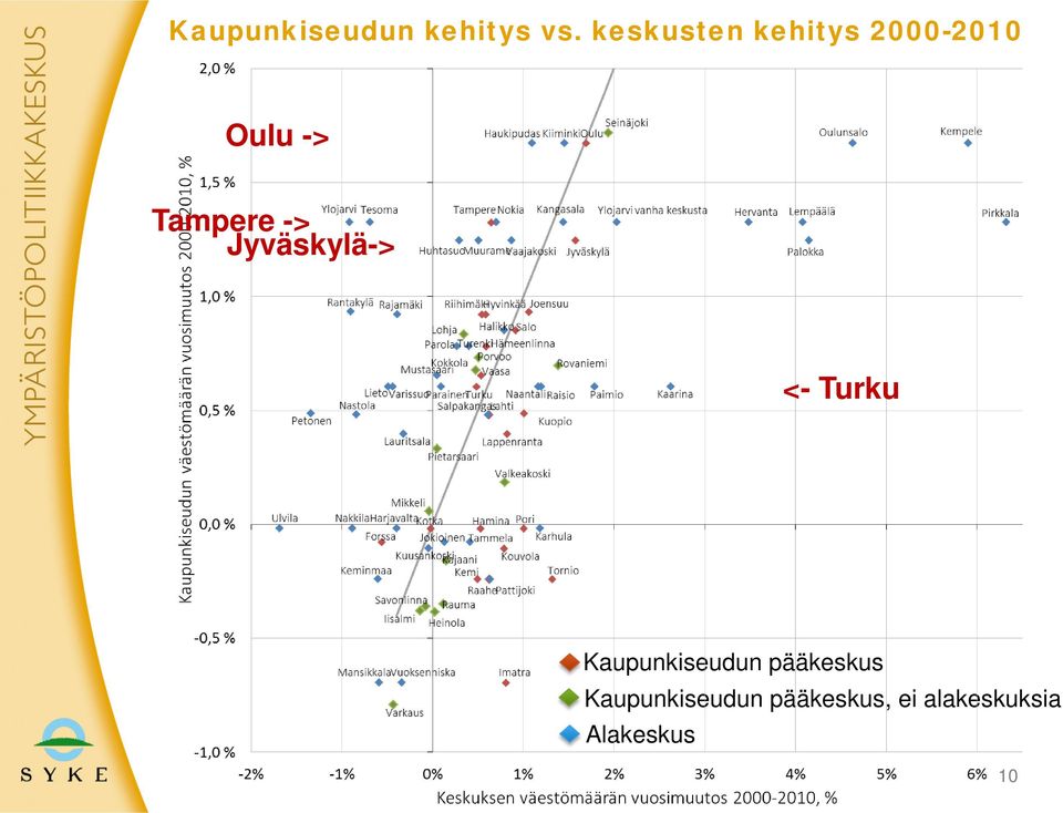 -> Jyväskylä-> <- Turku Kaupunkiseudun