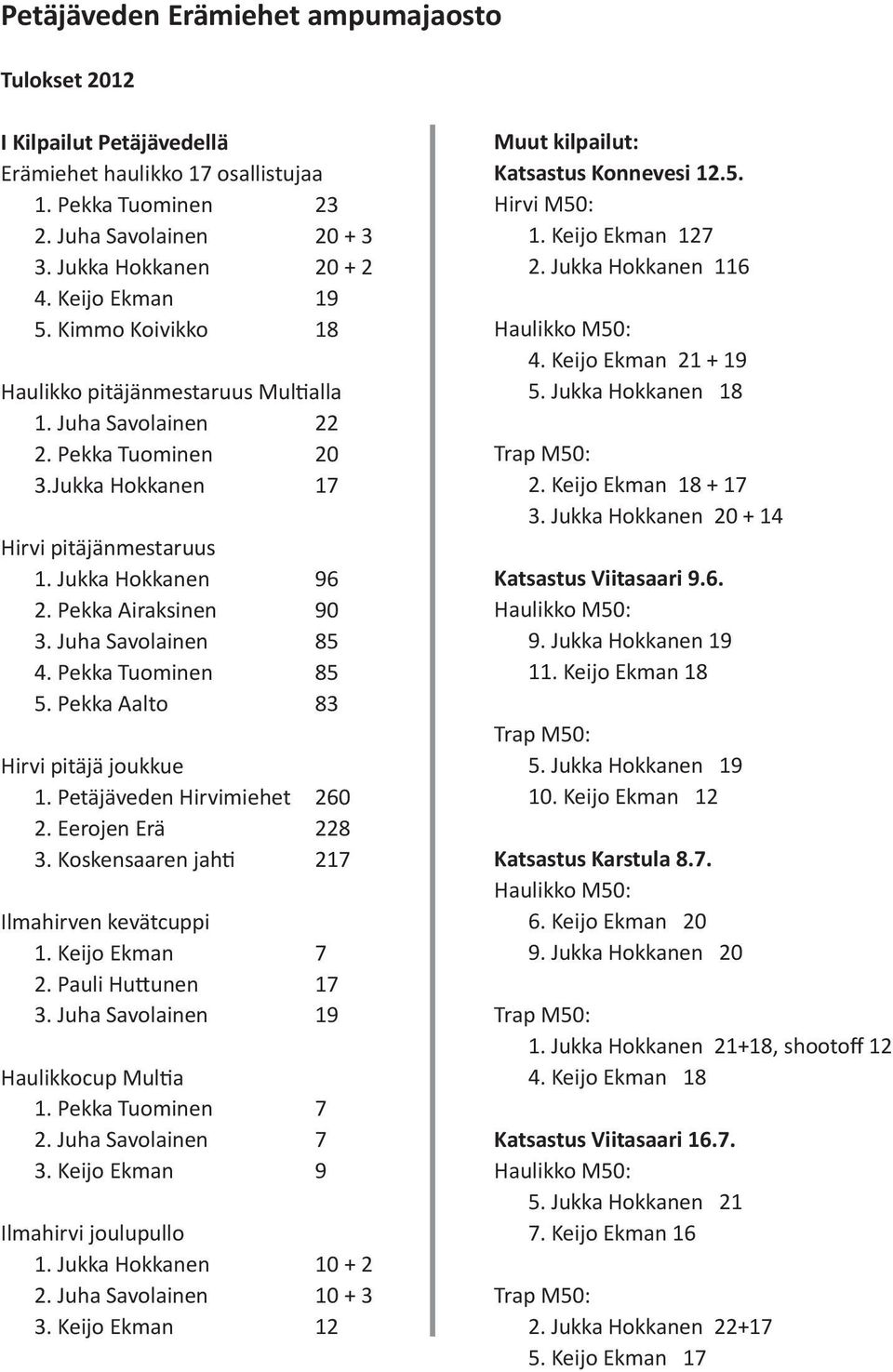 Pekka Airaksinen 90 3. Juha Savolainen 85 4. Pekka Tuominen 85 5. Pekka Aalto 83 Hirvi pitäjä joukkue 1. Petäjäveden Hirvimiehet 260 2. Eerojen Erä 228 3.