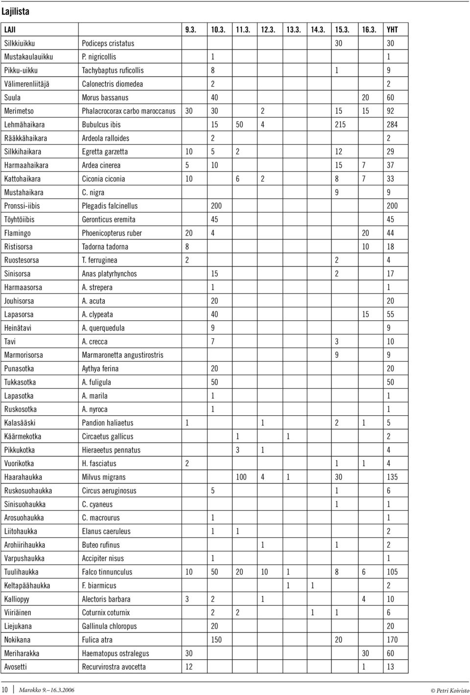 5 8 Rääkkähaikara Ardeola ralloides Silkkihaikara Egretta garzetta 0 5 9 Harmaahaikara Ardea cinerea 5 0 5 7 7 Kattohaikara Ciconia ciconia 0 6 8 7 Mustahaikara C.