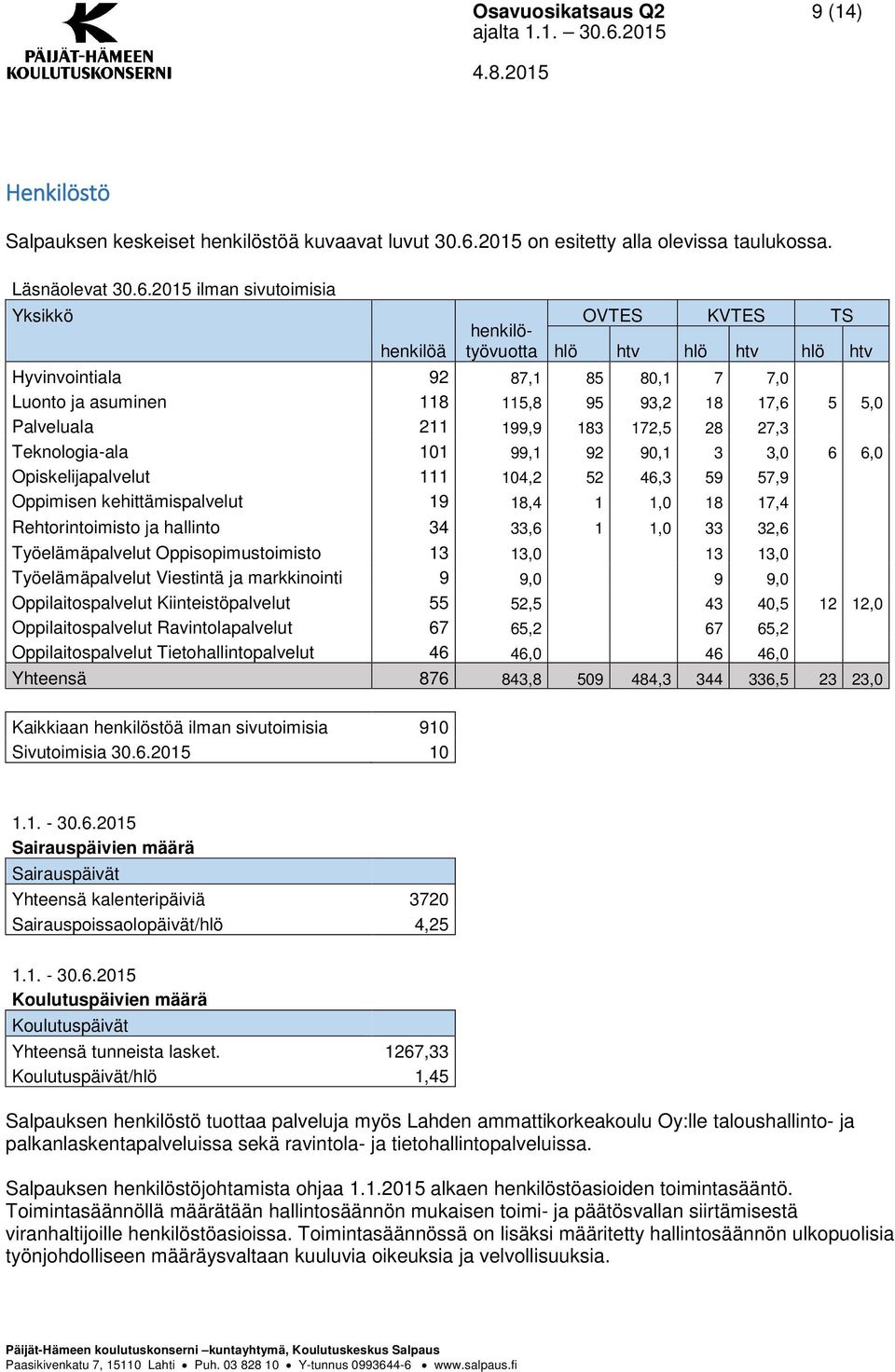 2015 ilman sivutoimisia Yksikkö henkilöä henkilötyövuotta OVTES KVTES TS hlö htv hlö htv hlö htv Hyvinvointiala 92 87,1 85 80,1 7 7,0 Luonto ja asuminen 118 115,8 95 93,2 18 17,6 5 5,0 Palveluala 211