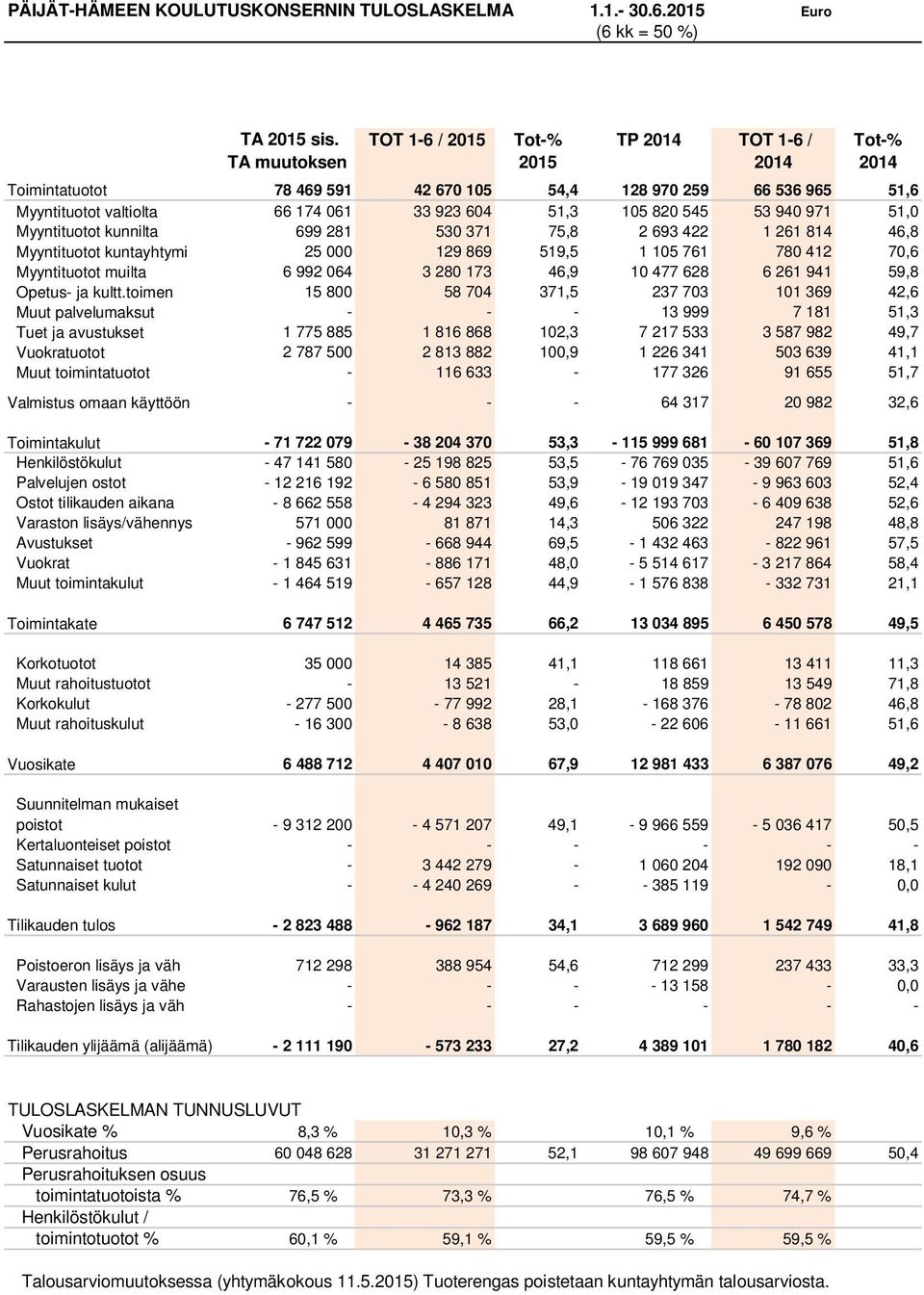 820 545 53 940 971 51,0 Myyntituotot kunnilta 699 281 530 371 75,8 2 693 422 1 261 814 46,8 Myyntituotot kuntayhtymi 25 000 129 869 519,5 1 105 761 780 412 70,6 Myyntituotot muilta 6 992 064 3 280