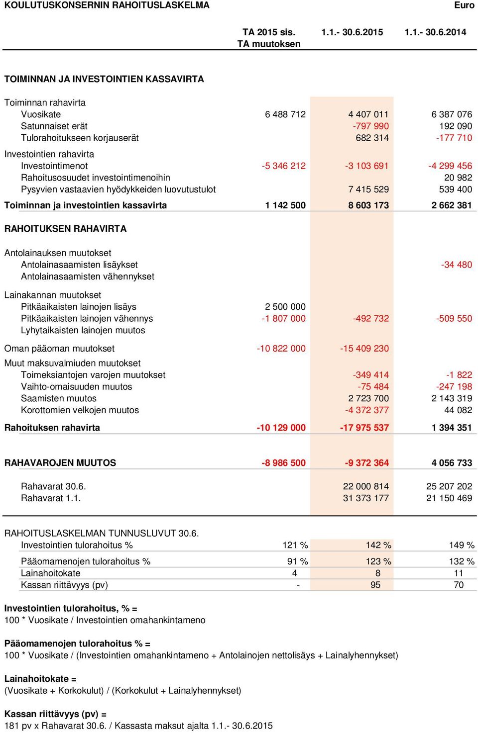 2014 TA muutoksen TOIMINNAN JA INVESTOINTIEN KASSAVIRTA Toiminnan rahavirta Vuosikate 6 488 712 4 407 011 6 387 076 Satunnaiset erät -797 990 192 090 Tulorahoitukseen korjauserät 682 314-177 710