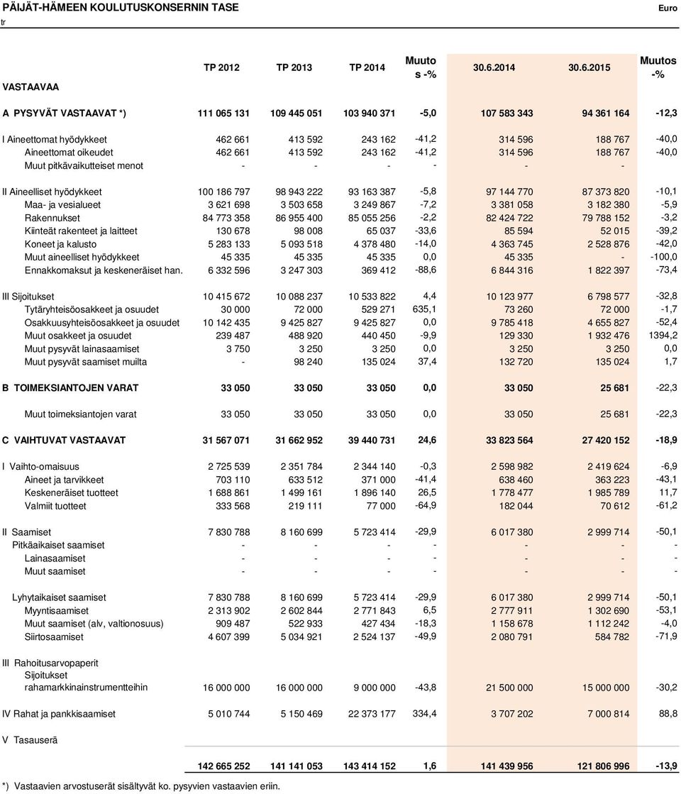 2015 Muutos -% A PYSYVÄT VASTAAVAT *) 111 065 131 109 445 051 103 940 371-5,0 107 583 343 94 361 164-12,3 I Aineettomat hyödykkeet 462 661 413 592 243 162-41,2 314 596 188 767-40,0 Aineettomat