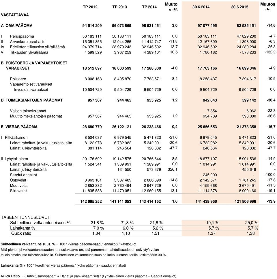 2015 Muutos -% A OMA PÄÄOMA 94 514 209 96 073 869 98 931 461 3,0 97 077 495 82 935 151-14,6 I Peruspääoma 50 183 111 50 183 111 50 183 111 0,0 50 183 111 47 829 200-4,7 II Arvonkorotusrahasto 15 351