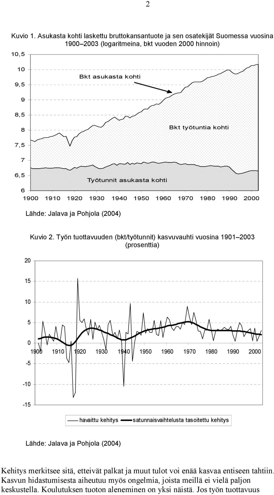 Työtunnit asukasta kohti 6 1900 1910 1920 1930 1940 1950 1960 1970 1980 1990 2000 Lähde: Jalava ja Pohjola (2004) 20 Kuvio 2.