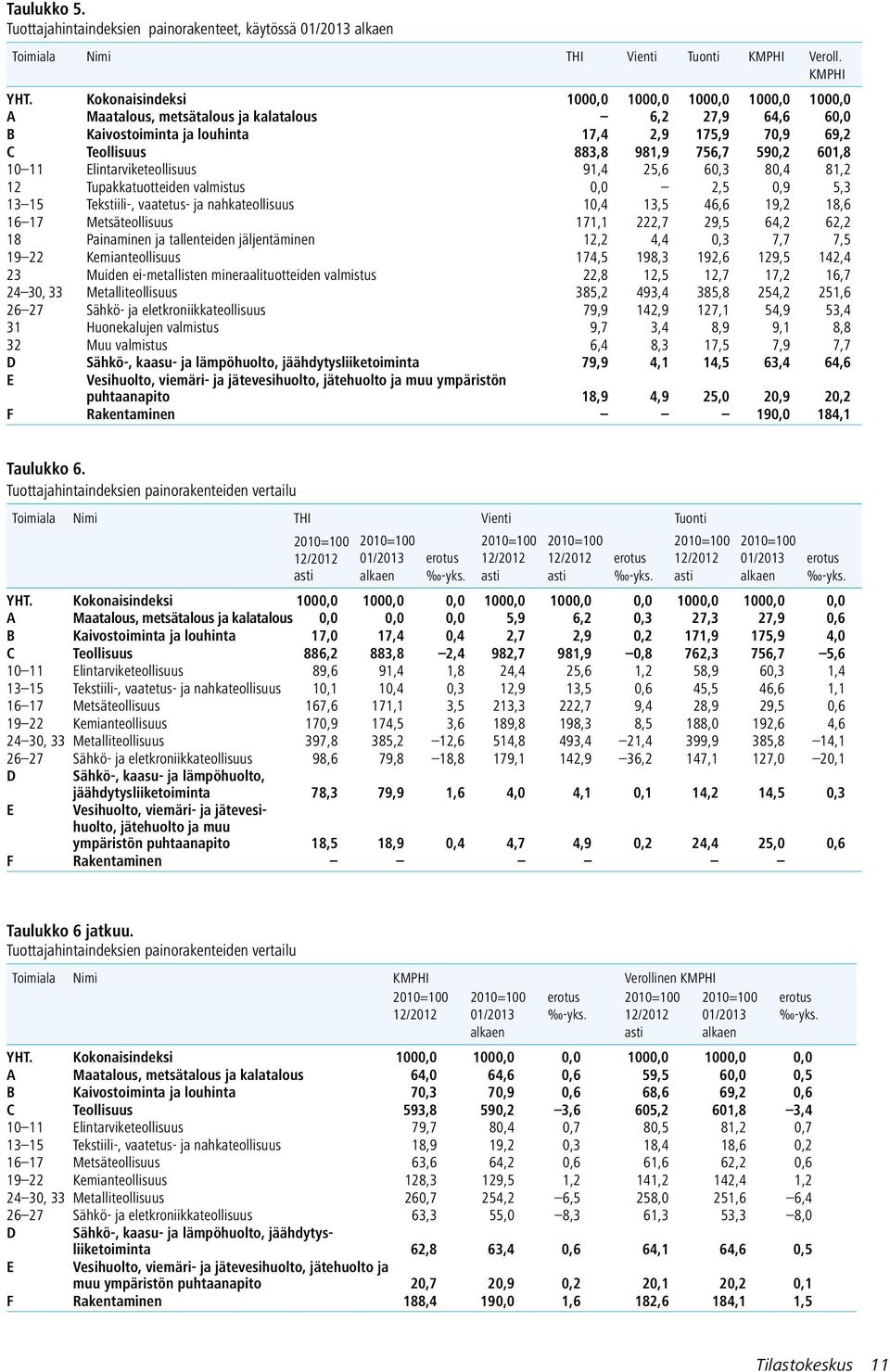 601,8 10 11 Elintarviketeollisuus 91,4 25,6 60,3 80,4 81,2 12 Tupakkatuotteiden valmistus 0,0 2,5 0,9 5,3 13 15 Tekstiili-, vaatetus- ja nahkateollisuus 10,4 13,5 46,6 19,2 18,6 16 17 Metsäteollisuus