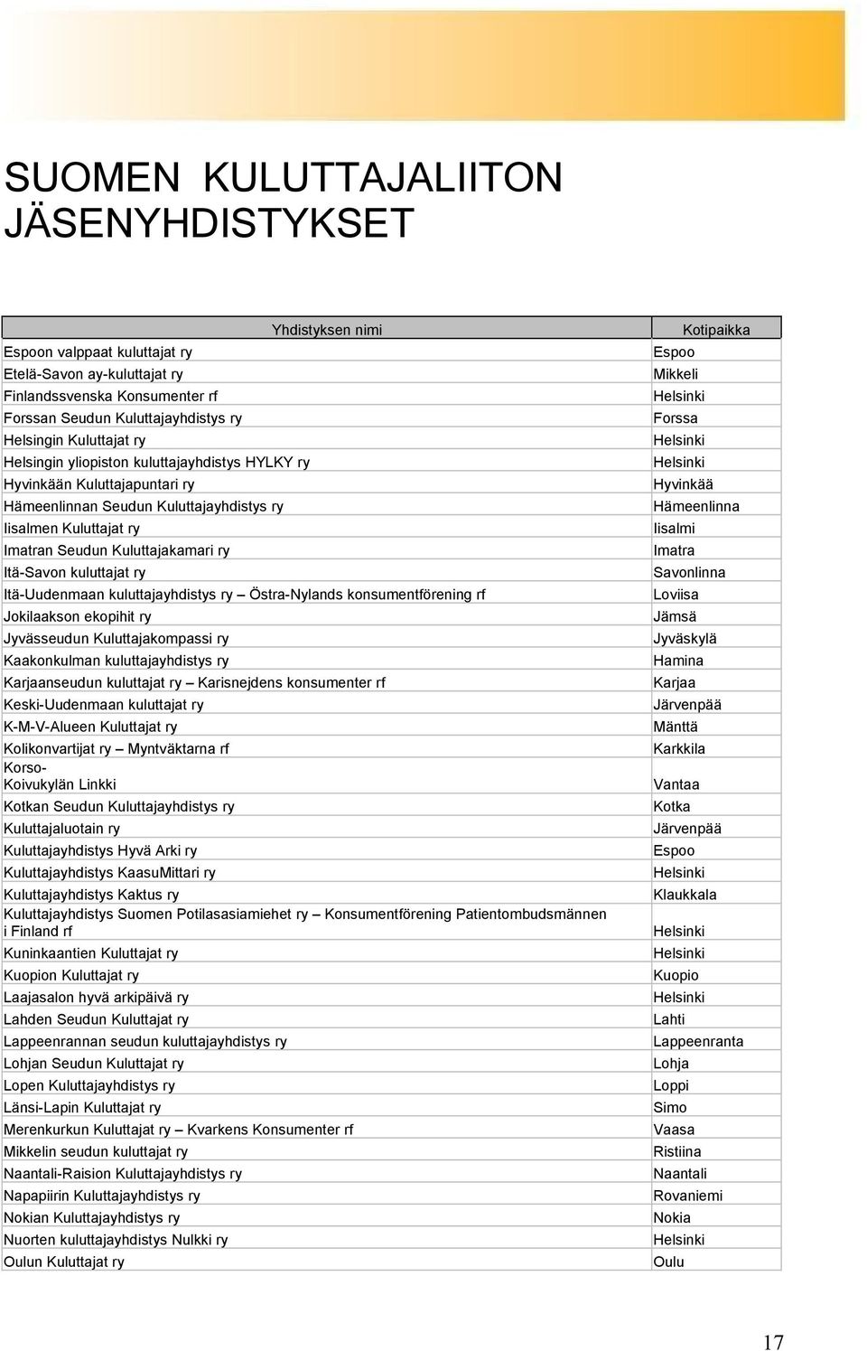 Seudun Kuluttajakamari ry Itä-Savon kuluttajat ry Itä-Uudenmaan kuluttajayhdistys ry Östra-Nylands konsumentförening rf Jokilaakson ekopihit ry Jyvässeudun Kuluttajakompassi ry Kaakonkulman