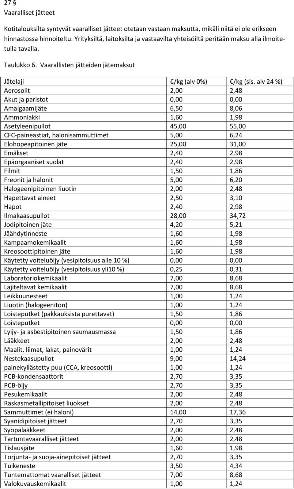 alv 24 %) Aerosolit 2,00 2,48 Akut ja paristot 0,00 0,00 Amalgaamijäte 6,50 8,06 Ammoniakki 1,60 1,98 Asetyleenipullot 45,00 55,00 CFC-paineastiat, halonisammuttimet 5,00 6,24 Elohopeapitoinen jäte