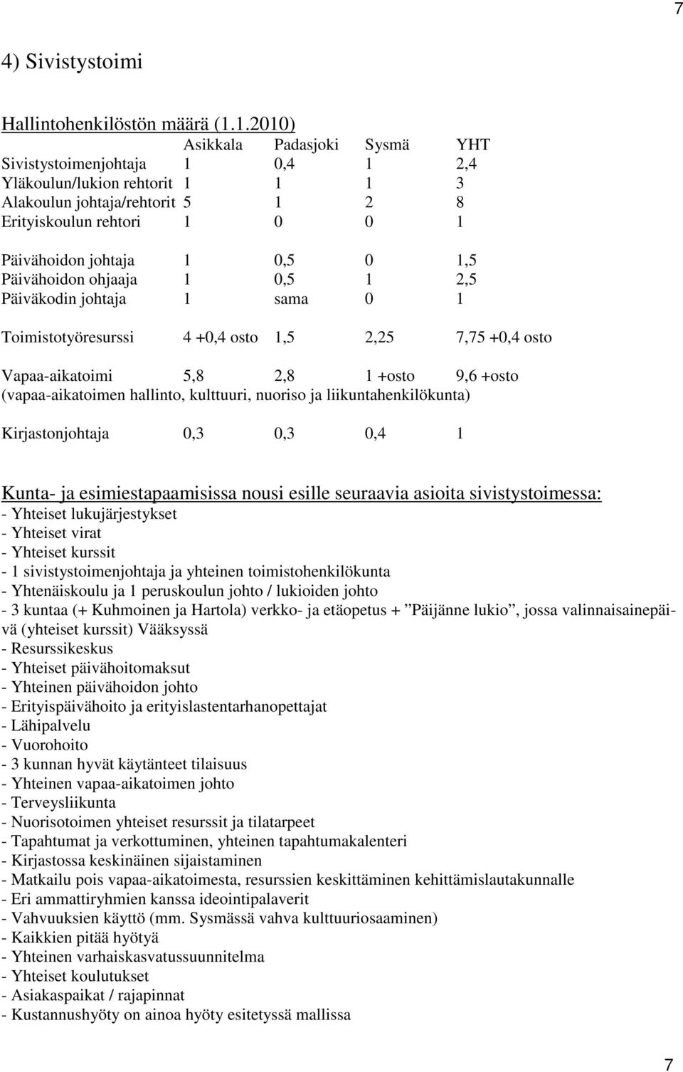 1,5 Päivähoidon ohjaaja 1 0,5 1 2,5 Päiväkodin johtaja 1 sama 0 1 Toimistotyöresurssi 4 +0,4 osto 1,5 2,25 7,75 +0,4 osto Vapaa-aikatoimi 5,8 2,8 1 +osto 9,6 +osto (vapaa-aikatoimen hallinto,