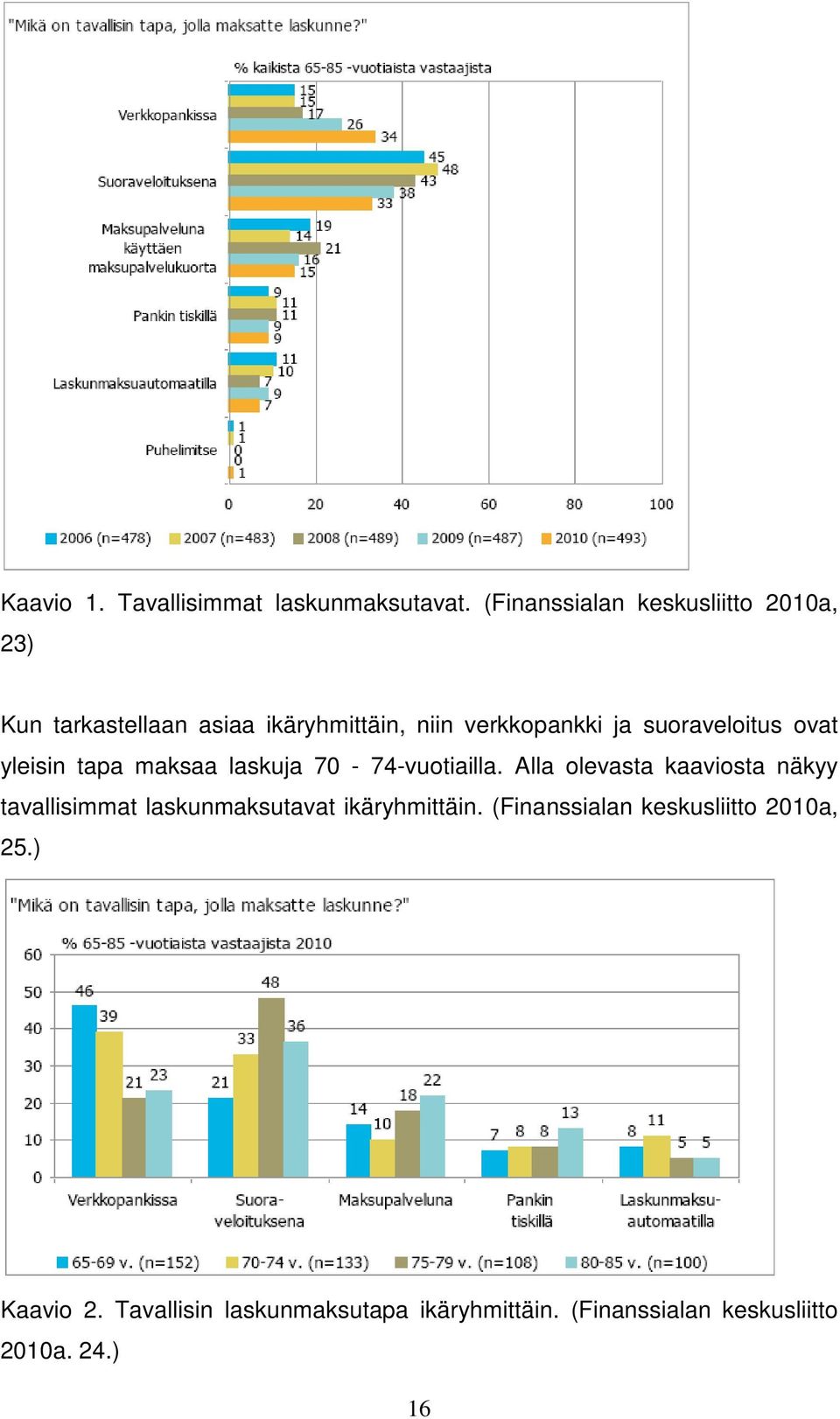 suoraveloitus ovat yleisin tapa maksaa laskuja 70-74-vuotiailla.