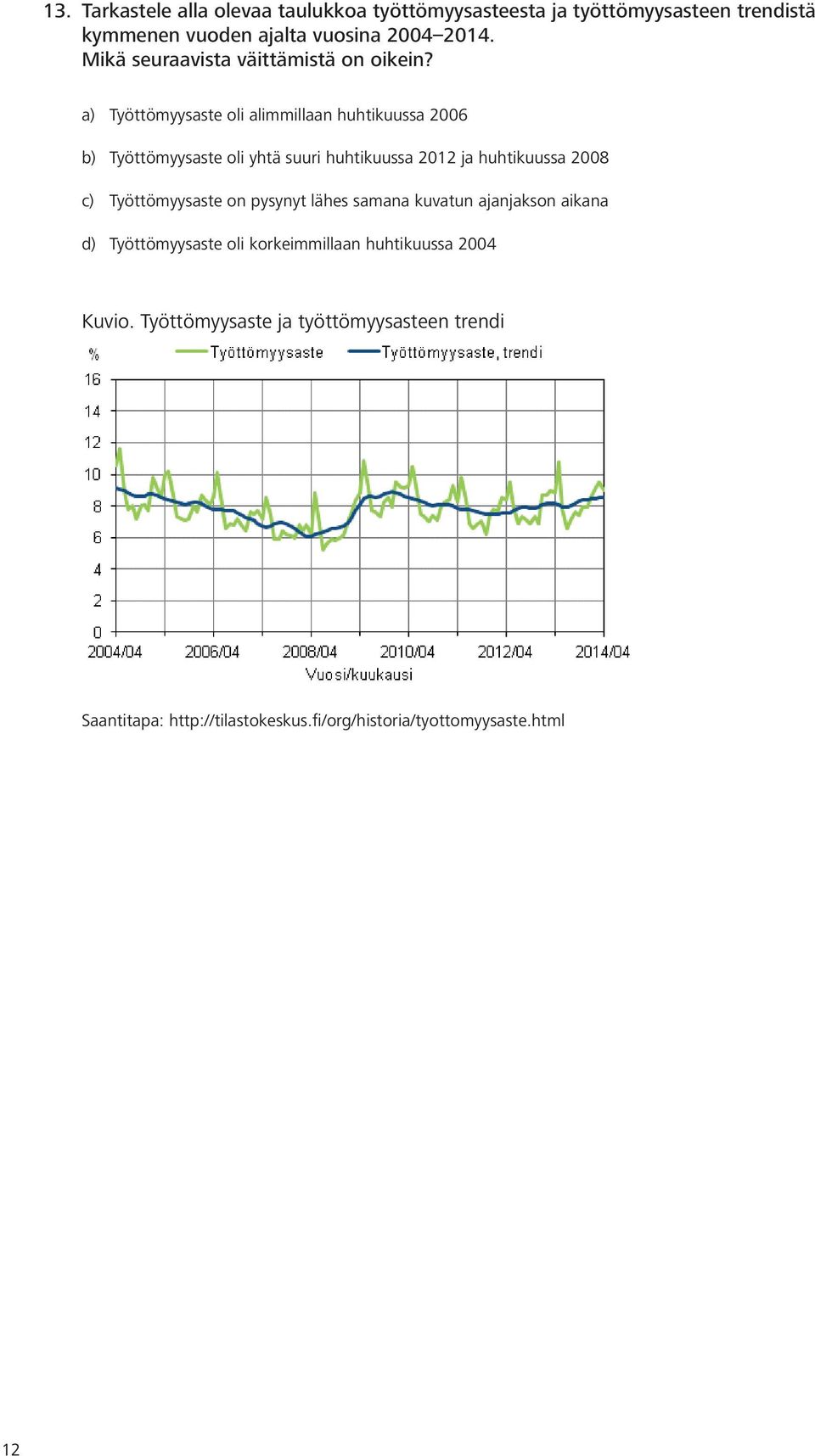 a) Työttömyysaste oli alimmillaan huhtikuussa 2006 b) Työttömyysaste oli yhtä suuri huhtikuussa 2012 ja huhtikuussa 2008 c)