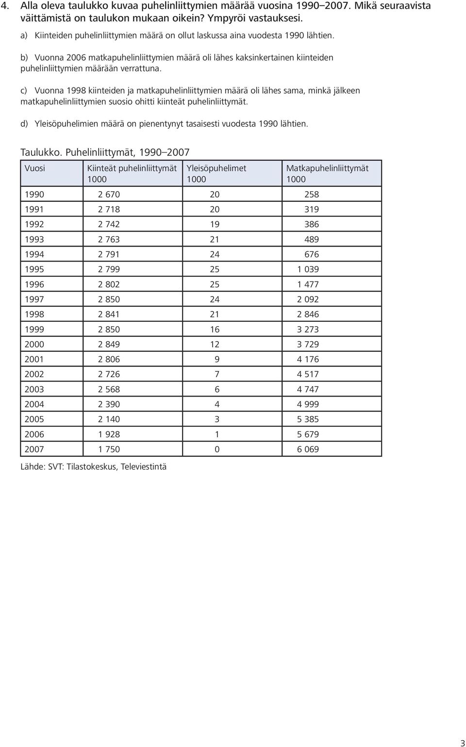 b) Vuonna 2006 matkapuhelinliittymien määrä oli lähes kaksinkertainen kiinteiden puhelinliittymien määrään verrattuna.