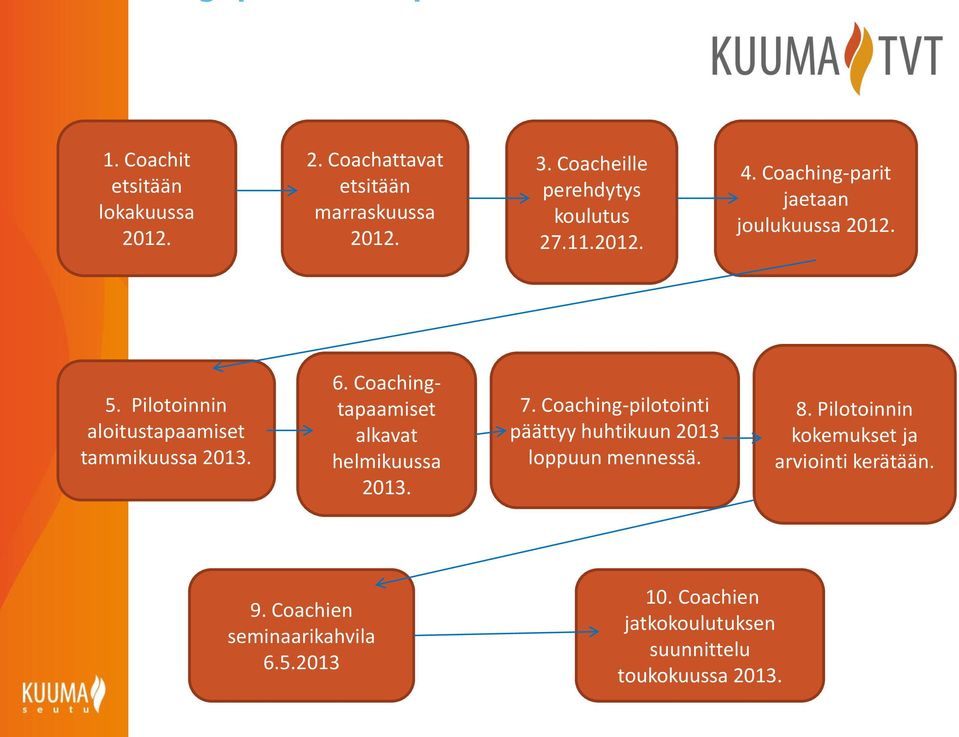 Coachingtapaamiset alkavat helmikuussa 2013. 7. Coaching-pilotointi päättyy huhtikuun 2013 loppuun mennessä. 8.