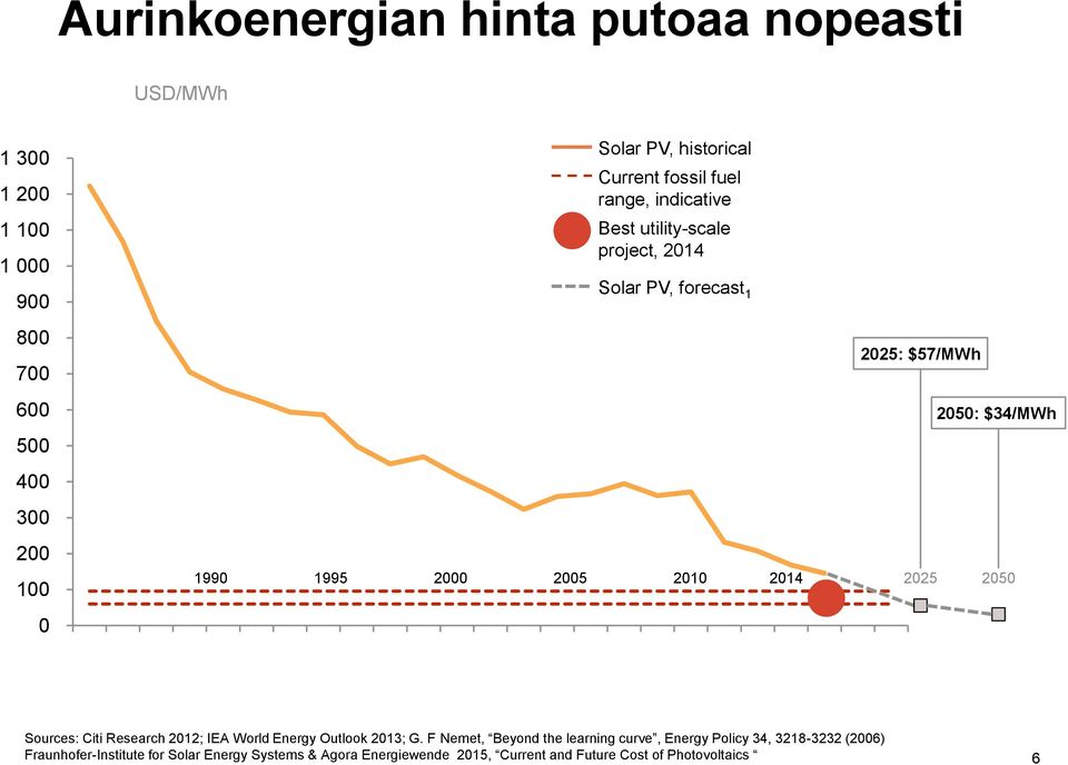 $57/MWh 2050: $34/MWh 2025 2050 Sources: Citi Research 2012; IEA World Energy Outlook 2013; G.