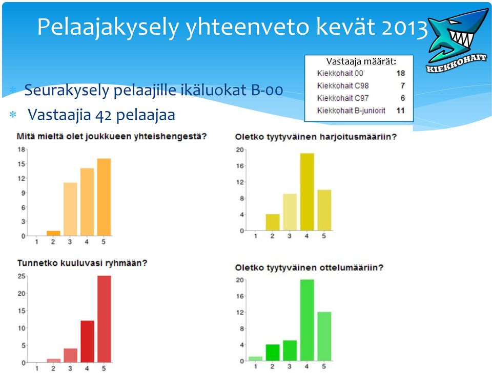 pelaajille ikäluokat B-00