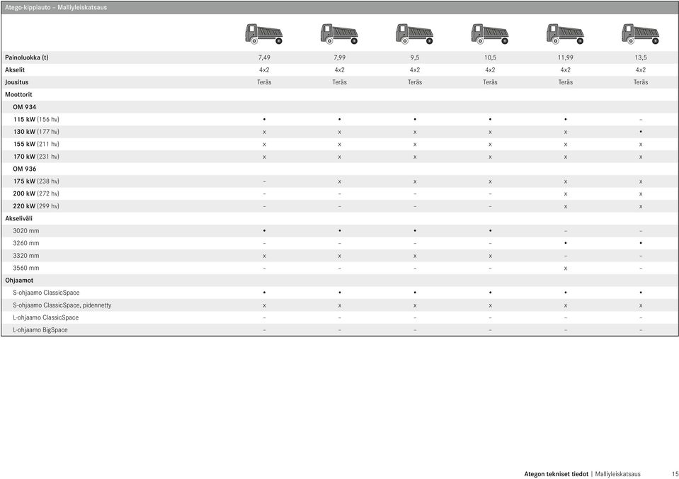 175 kw (238 hv) x x x x x 200 kw (272 hv) x x 220 kw (299 hv) x x Akseliväli 3020 mm 3260 mm 3320 mm x x x x 3560 mm x Ohjaamot S-ohjaamo