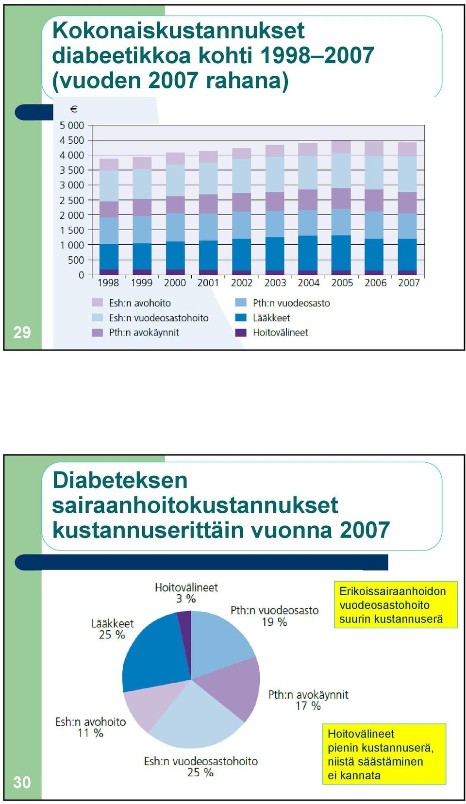 vuonna 2007 Erikoissairaanhoidon vuodeosastohoito suurin