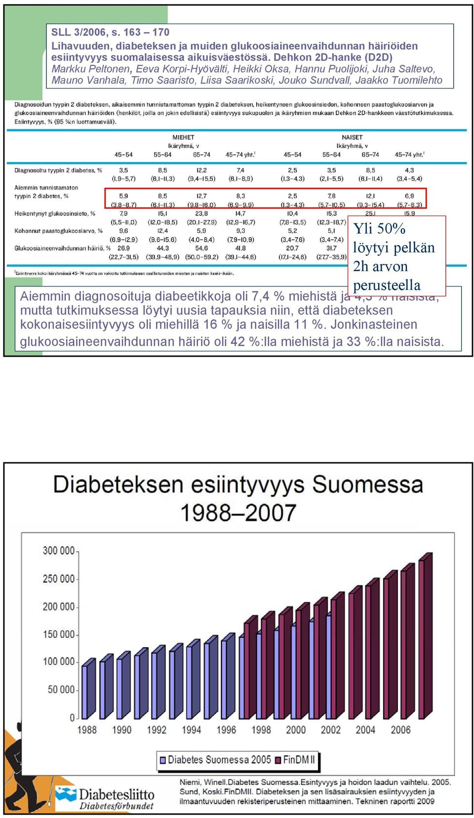 Sundvall, Jaakko Tuomilehto Yli 50% löytyi pelkän 2h arvon perusteella Aiemmin diagnosoituja diabeetikkoja oli 7,4 % miehistä ja 4,3 % naisista, mutta