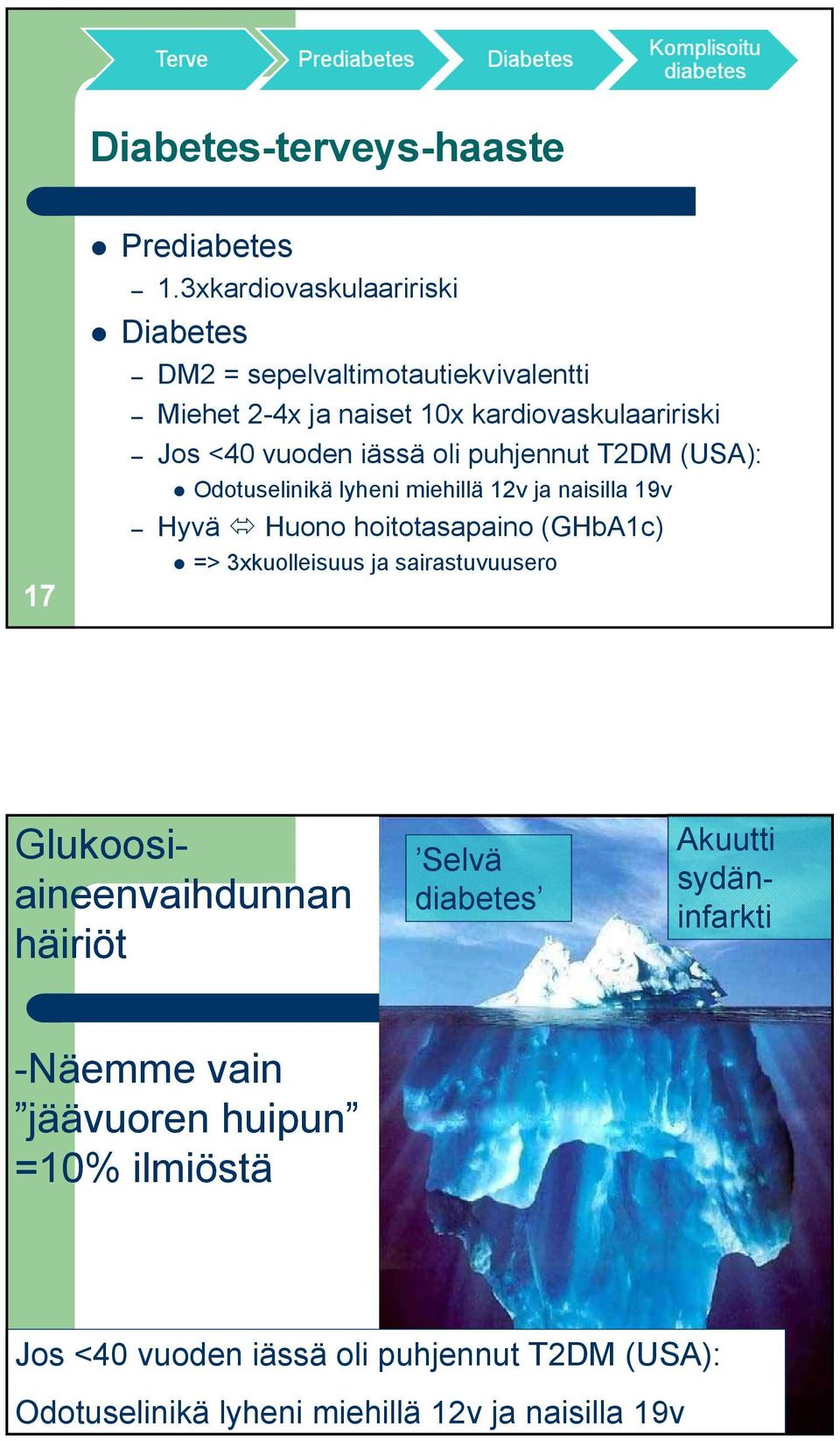 iässä oli puhjennut T2DM (USA): Odotuselinikä lyheni miehillä 12v ja naisilla 19v Hyvä Huono hoitotasapaino (GHbA1c) => 3xkuolleisuus