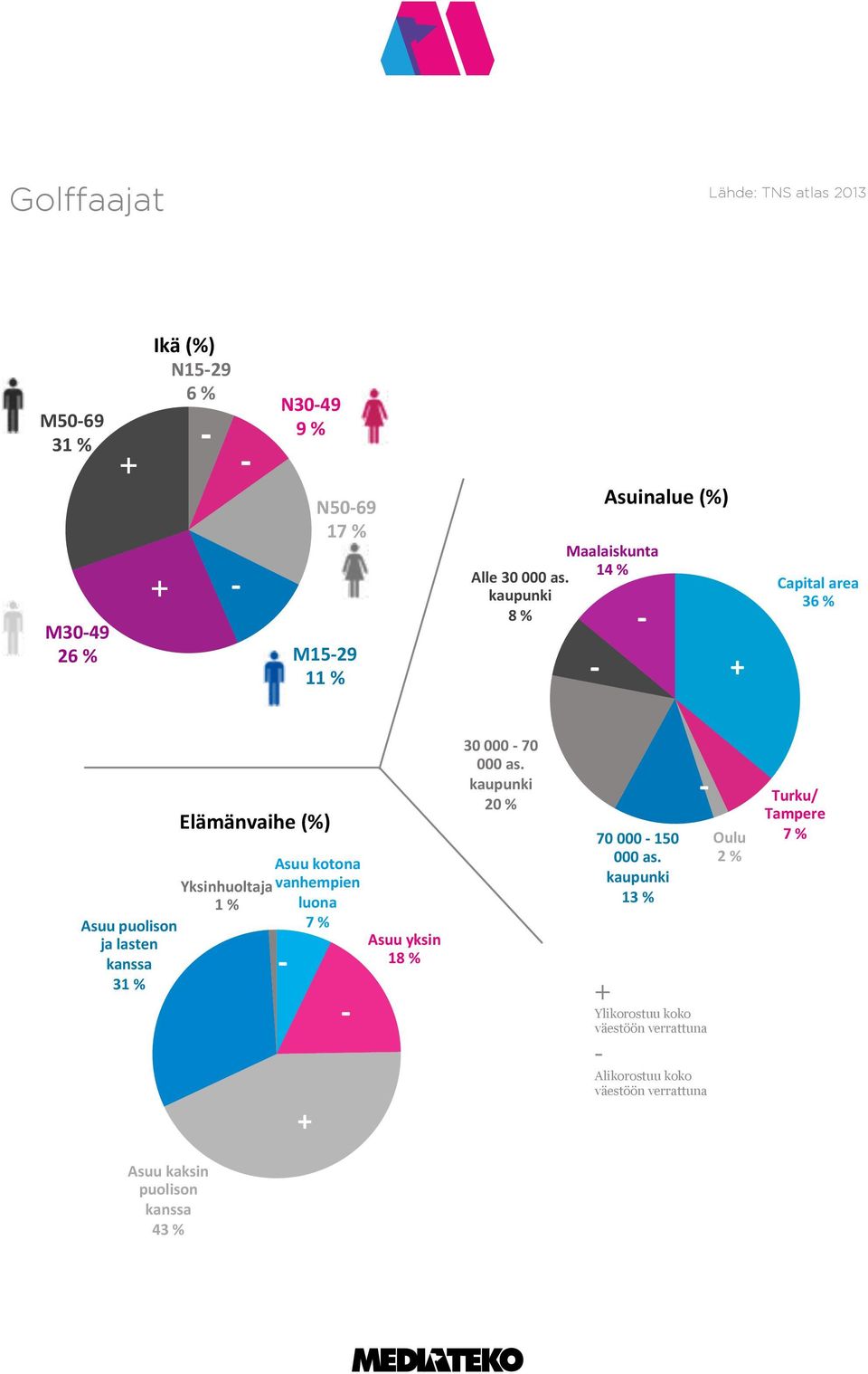 14 % kaupunki 8 % Asuinalue (%) Capital area 36 % Asuu puolison ja lasten kanssa 31 % Elämänvaihe (%) Asuu kotona