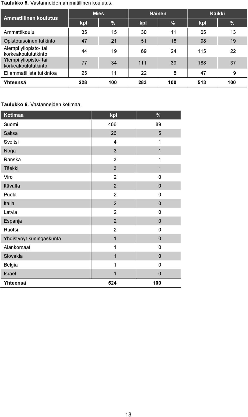 korkeakoulututkinto 44 19 69 24 115 22 Ylempi yliopisto- tai korkeakoulututkinto 77 34 111 39 188 37 Ei ammatillista tutkintoa 25 11 22 8 47 9 Yhteensä 228 100 283 100