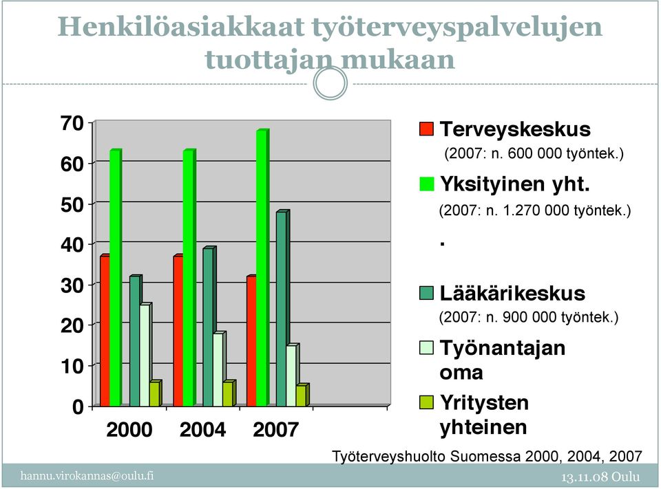 ) (2007: n. 1.270 000 työntek.) Lääkärikeskus (2007: n. 900 000 työntek.