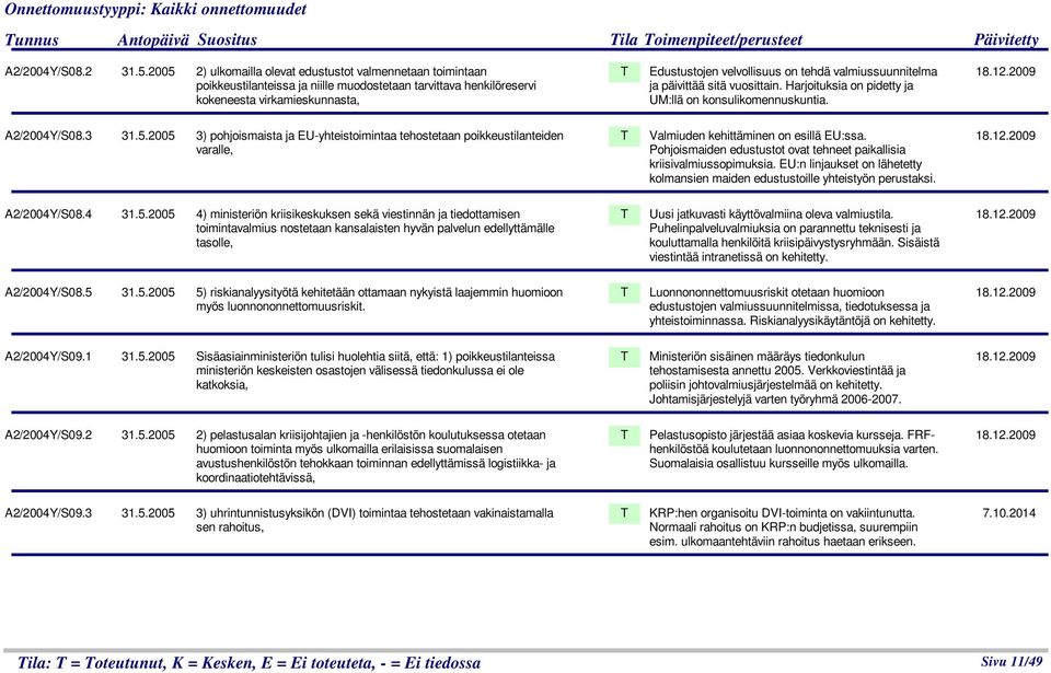 valmiussuunnitelma ja päivittää sitä vuosittain. Harjoituksia on pidetty ja UM:llä on konsulikomennuskuntia. 18.12.2009 A2/2004Y/S08.3 31.5.