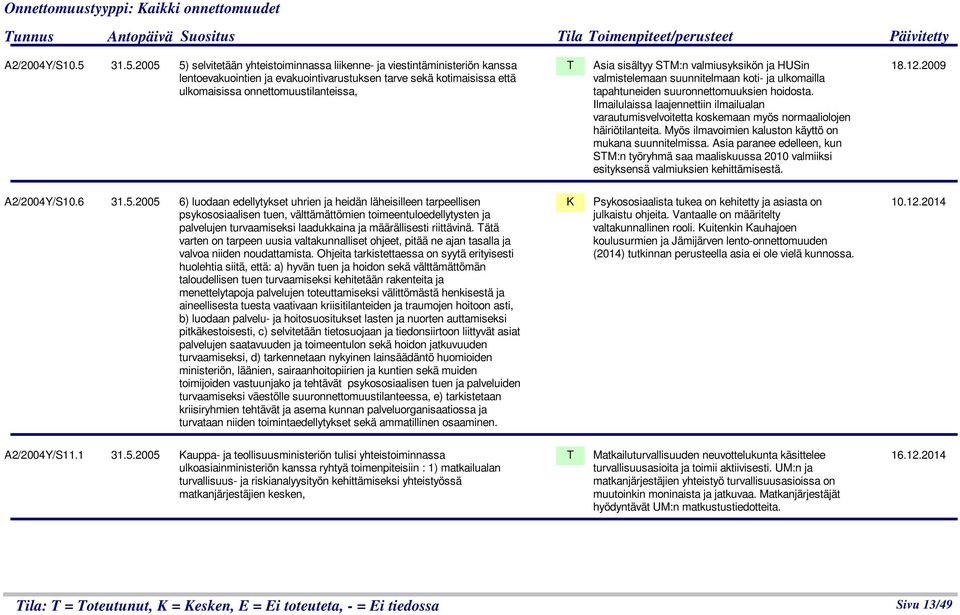 sisältyy SM:n valmiusyksikön ja HUSin valmistelemaan suunnitelmaan koti- ja ulkomailla tapahtuneiden suuronnettomuuksien hoidosta.