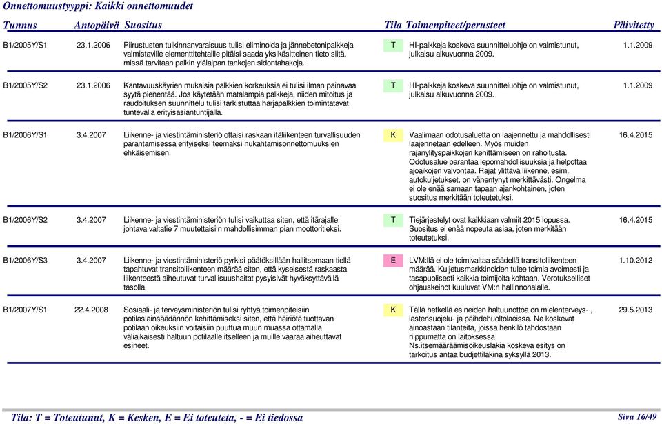 23.1.2006 Piirustusten tulkinnanvaraisuus tulisi eliminoida ja jännebetonipalkkeja valmistaville elementtitehtaille pitäisi saada yksikäsitteinen tieto siitä, missä tarvitaan palkin ylälaipan