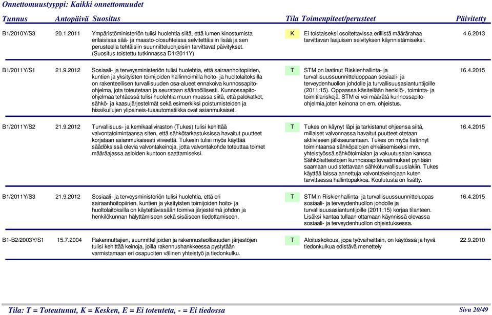 suunnitteluohjeisiin tarvittavat päivitykset. (Suositus toistettu tutkinnassa D1/2011Y) Ei toistaiseksi osoitettavissa erillistä määrärahaa tarvittavan laajuisen selvityksen käynnistämiseksi. 4.6.