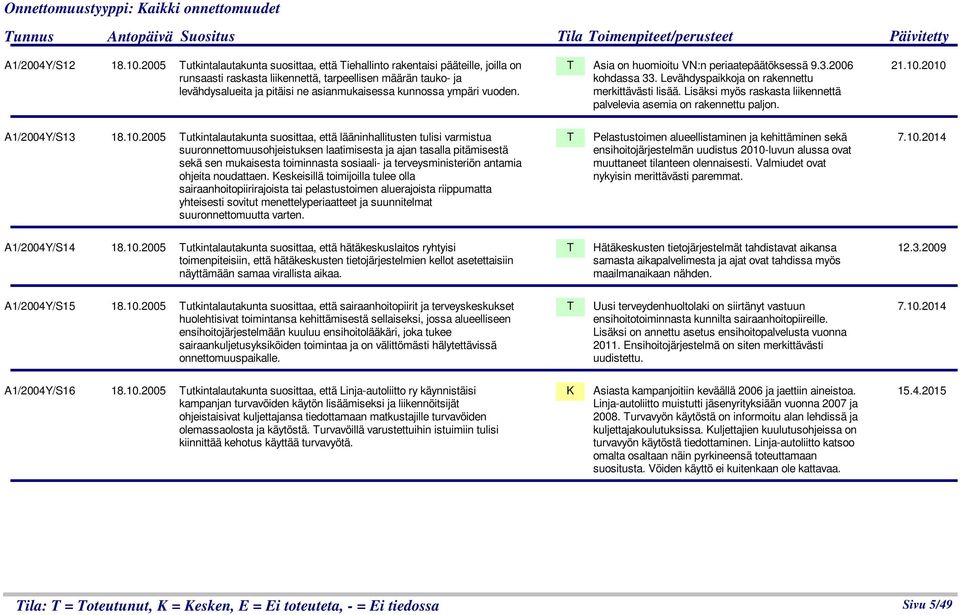 ympäri vuoden. Asia on huomioitu VN:n periaatepäätöksessä 9.3.2006 kohdassa 33. Levähdyspaikkoja on rakennettu merkittävästi lisää.