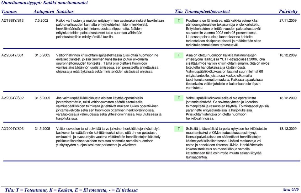 Näiden erityiskohteiden palotarkastukset tulee suorittaa vähintään pelastustoimilain edellyttämällä tavalla.