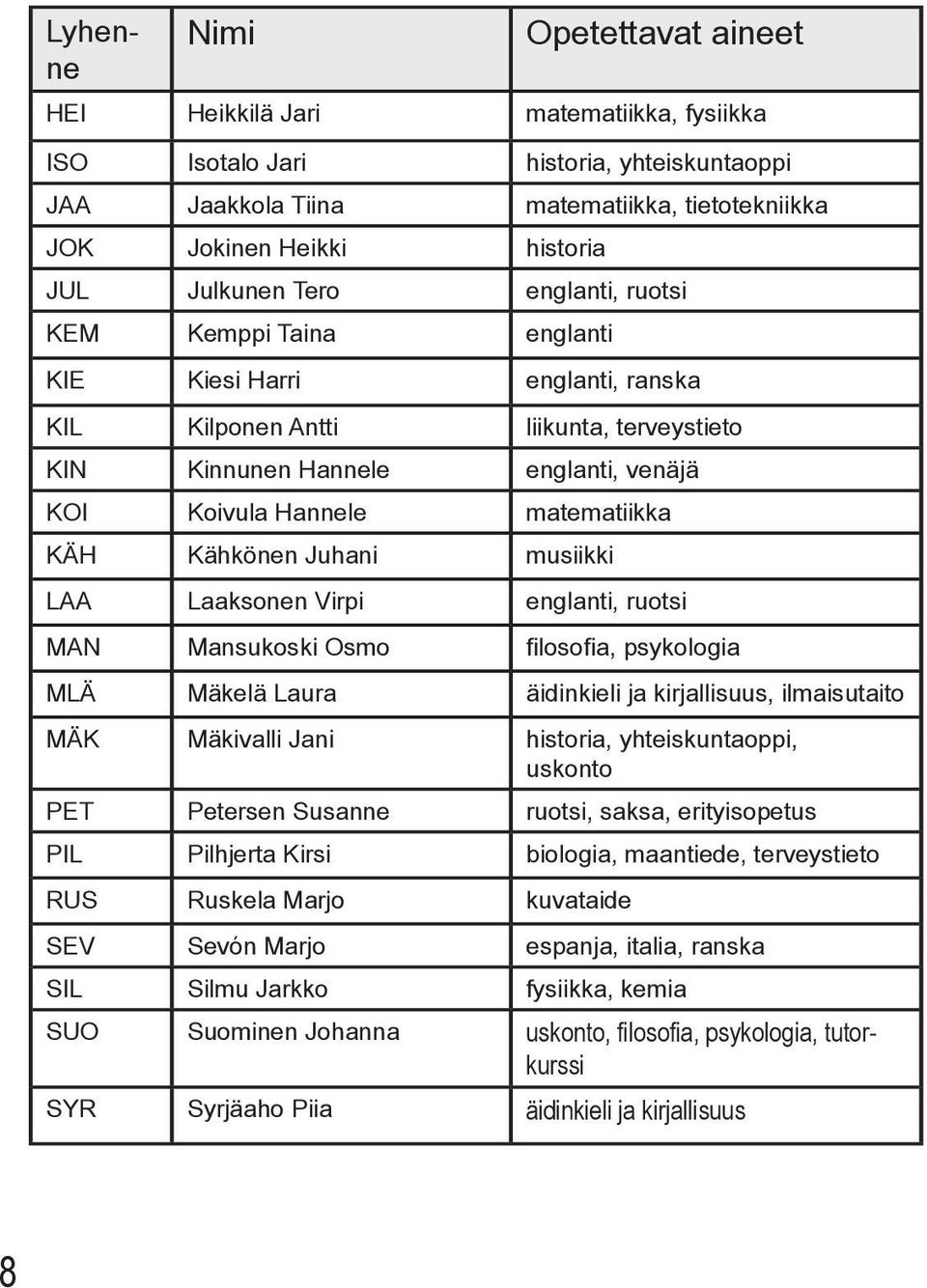 matematiikka KÄH Kähkönen Juhani musiikki LAA Laaksonen Virpi englanti, ruotsi MAN Mansukoski Osmo filosofia, psykologia MLÄ Mäkelä Laura äidinkieli ja kirjallisuus, ilmaisutaito MÄK Mäkivalli Jani