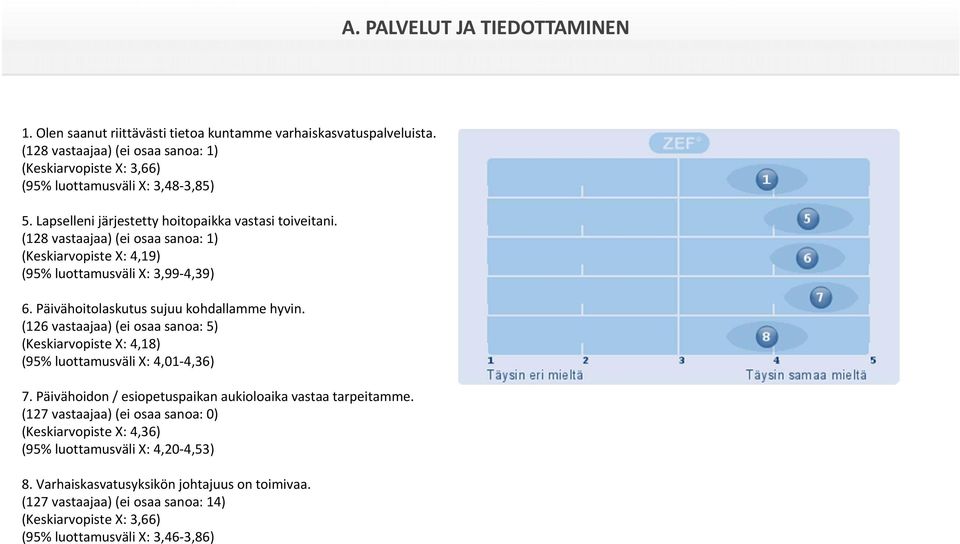 (126 vastaajaa) (ei osaa sanoa: 5) (Keskiarvopiste X: 4,18) (95% luottamusväli X: 4,01 4,36) 7. Päivähoidon / esiopetuspaikan aukioloaika vastaa tarpeitamme.