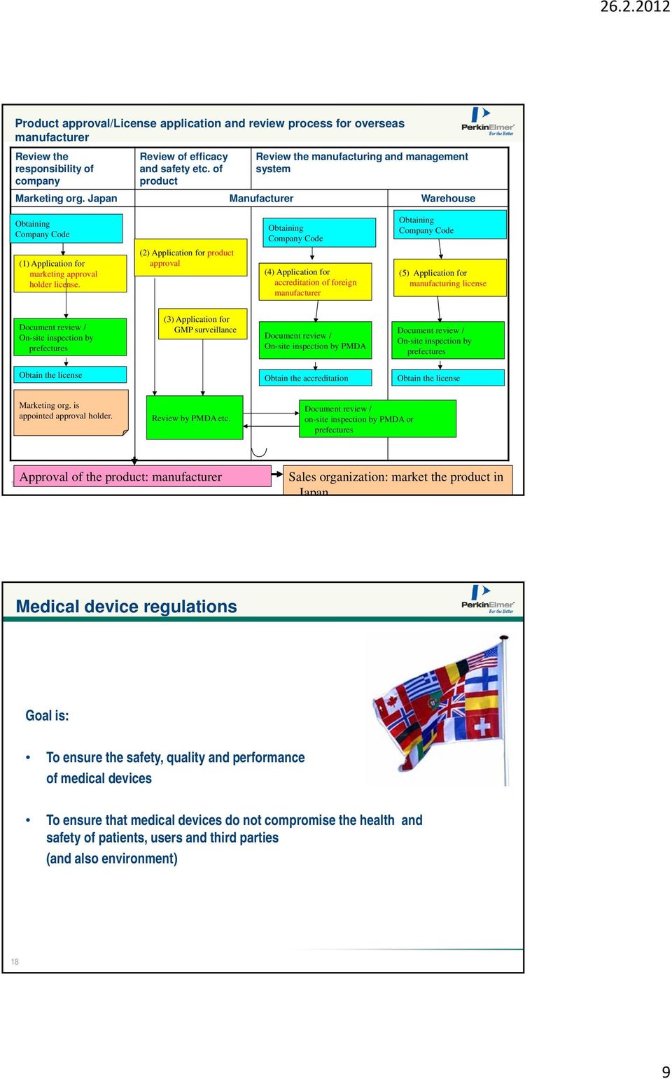 (2) Application for product approval Obtaining Company Code (4) Application for accreditation of foreign manufacturer Obtaining Company Code (5) Application for manufacturing license Document review