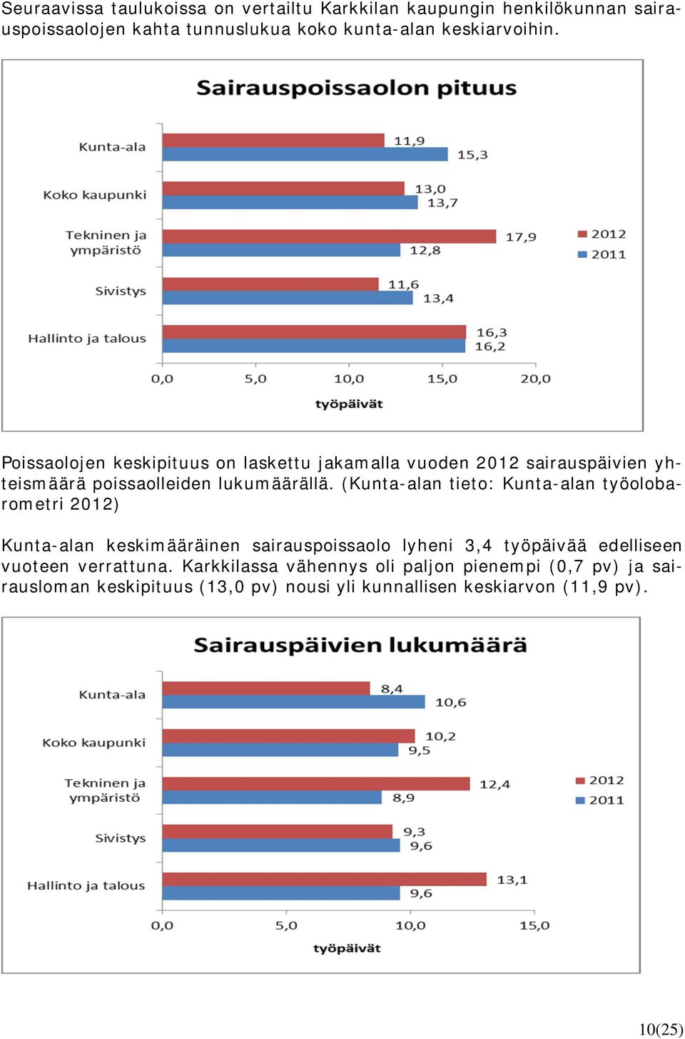 (Kunta-alan tieto: Kunta-alan työolobarometri 2012) Kunta-alan keskimääräinen sairauspoissaolo lyheni 3,4 työpäivää edelliseen vuoteen