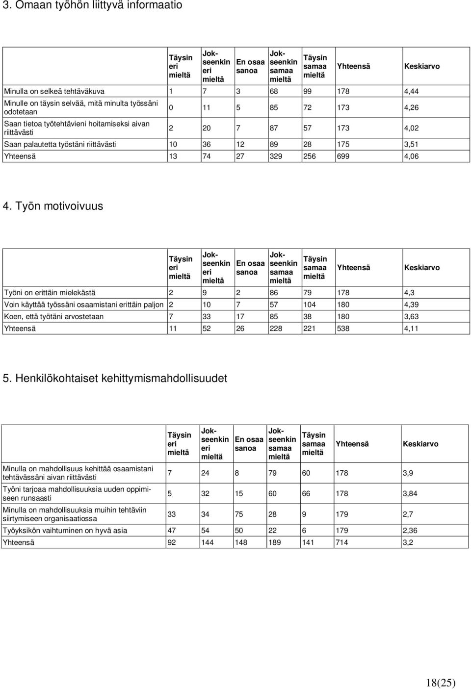 Työn motivoivuus Työni on ttäin mielekästä 2 9 2 86 79 178 4,3 Voin käyttää työssäni osaamistani ttäin paljon 2 10 7 57 104 180 4,39 Koen, että työtäni arvostetaan 7 33 17 85 38 180 3,63 11 52 26 228