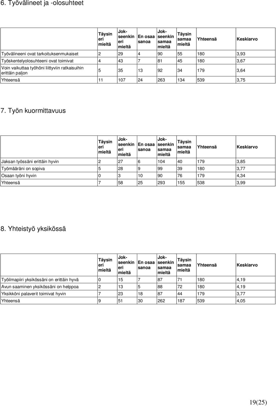 Työn kuormittavuus Jaksan työssäni ttäin hyvin 2 27 6 104 40 179 3,85 Työmääräni on sopiva 5 28 9 99 39 180 3,77 Osaan työni hyvin 0 3 10 90 76 179 4,34 7 58 25 293