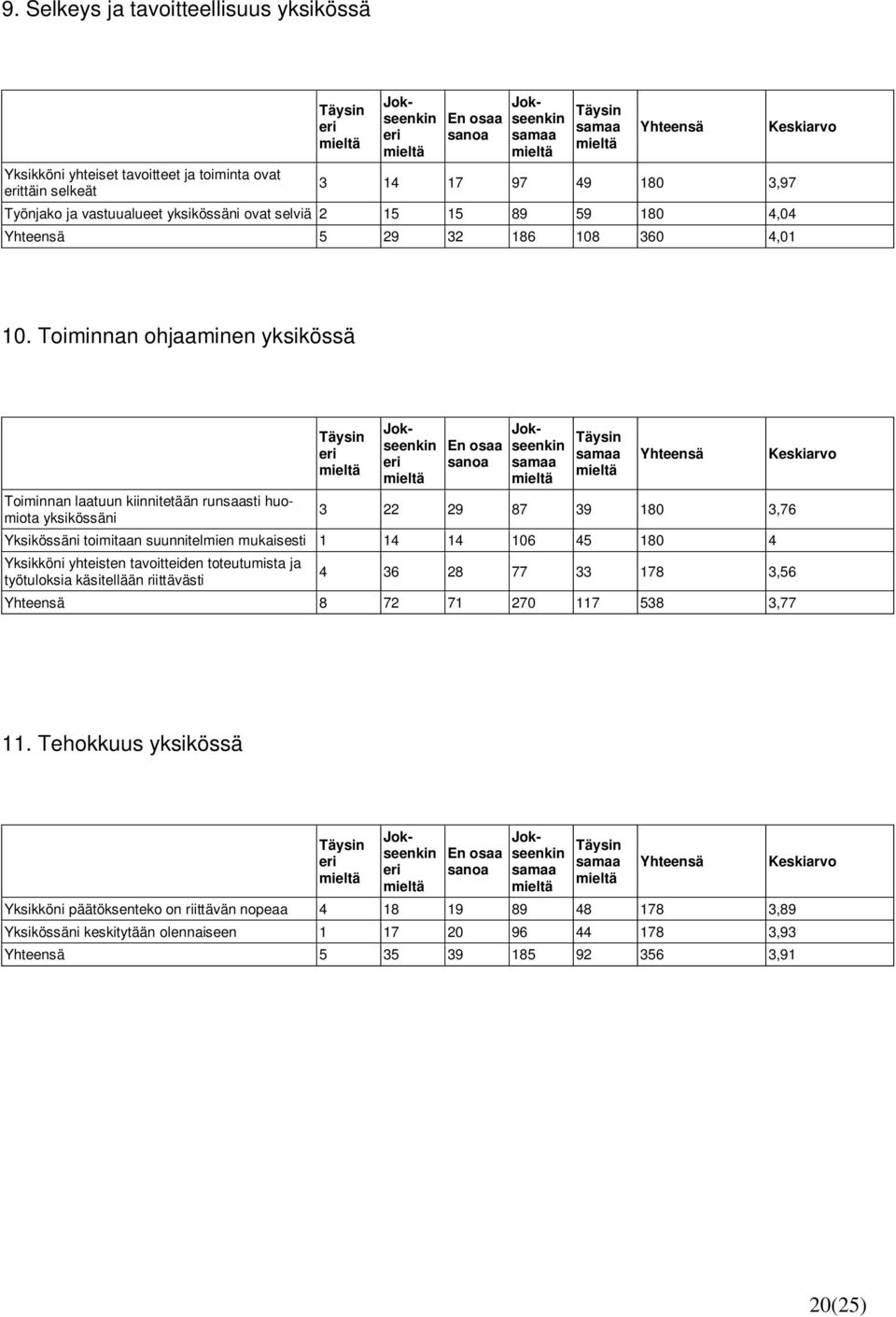 Toiminnan ohjaaminen yksikössä Toiminnan laatuun kiinnitetään runsaasti huomiota yksikössäni 3 22 29 87 39 180 3,76 Yksikössäni toimitaan suunnitelmien mukaisesti 1 14 14 106 45