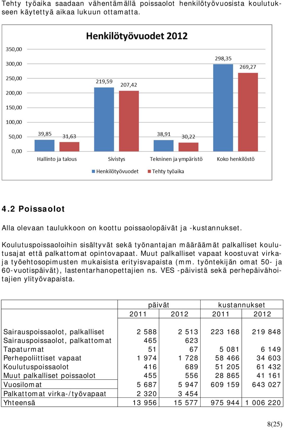 Muut palkalliset vapaat koostuvat virkaja työehtosopimusten mukaisista tyisvapaista (mm. työntekijän omat 50- ja 60-vuotispäivät), lastentarhanopettajien ns.