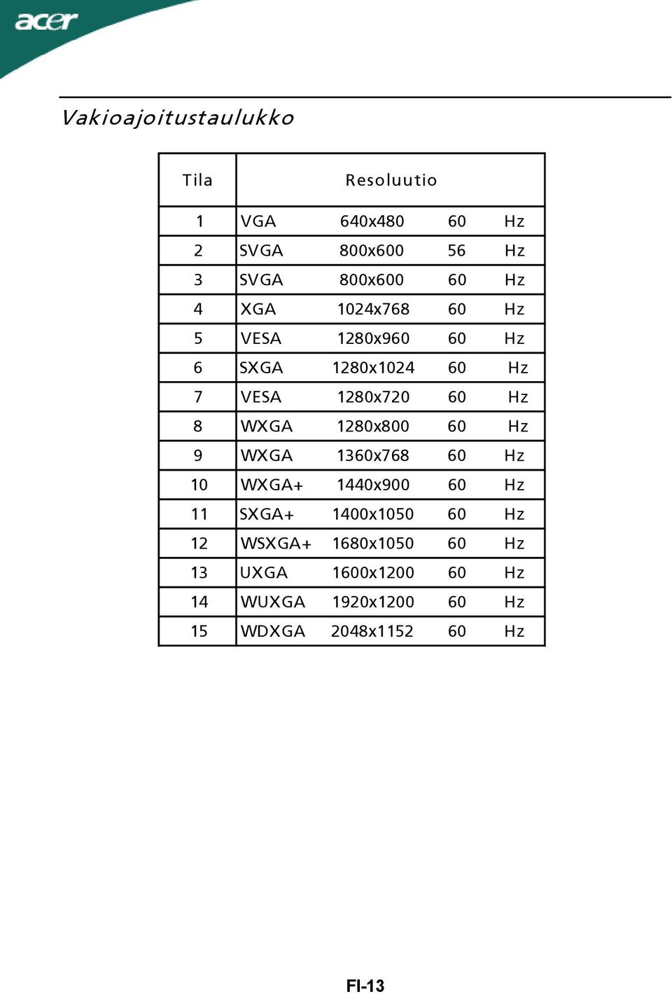 WXGA 1280x800 60 Hz 9 WXGA 1360x768 60 Hz 10 WXGA+ 1440x900 60 Hz 11 SXGA+ 1400x1050 60 Hz 12