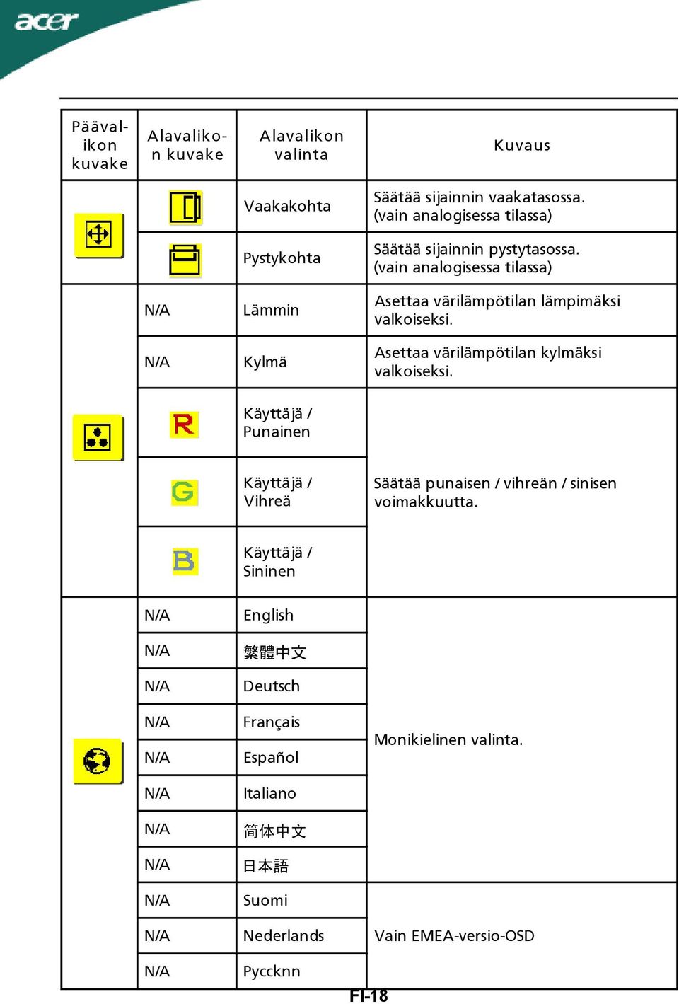 (vain analogisessa tilassa) Lämmin Asettaa värilämpötilan lämpimäksi valkoiseksi. Kylmä Asettaa värilämpötilan kylmäksi valkoiseksi.