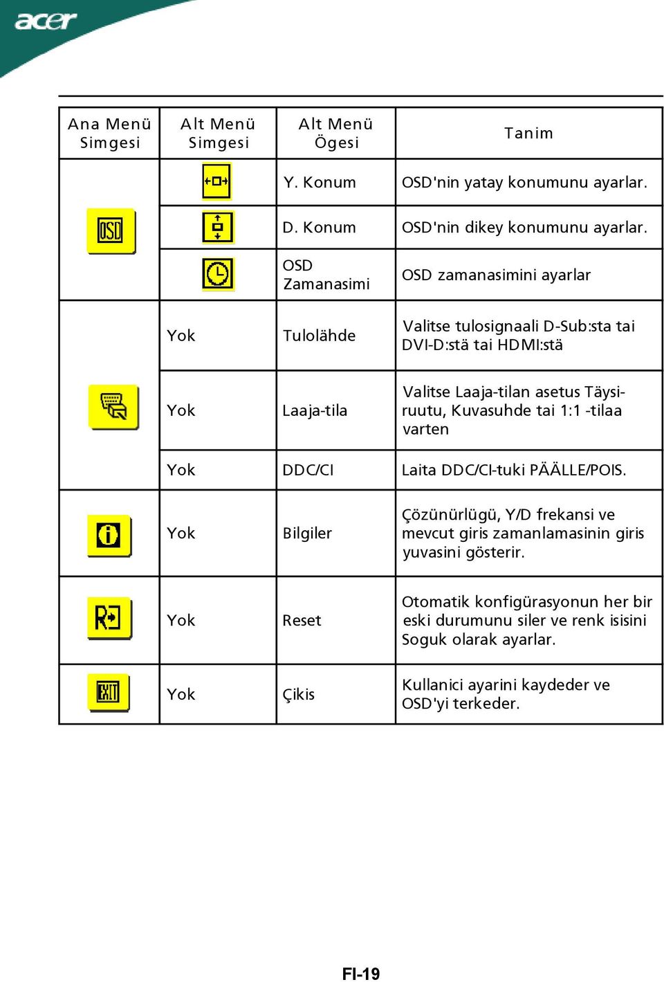 Täysiruutu, Kuvasuhde tai 1:1 -tilaa varten Yok DDC/CI Laita DDC/CI-tuki PÄÄLLE/POIS.