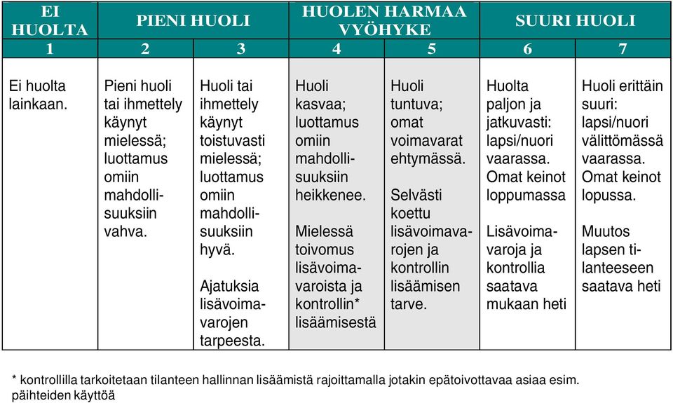 Mielessä toivomus lisävoimavaroista ja kontrollin* lisäämisestä Huoli tuntuva; omat voimavarat ehtymässä. Selvästi koettu lisävoimavarojen ja kontrollin lisäämisen tarve.