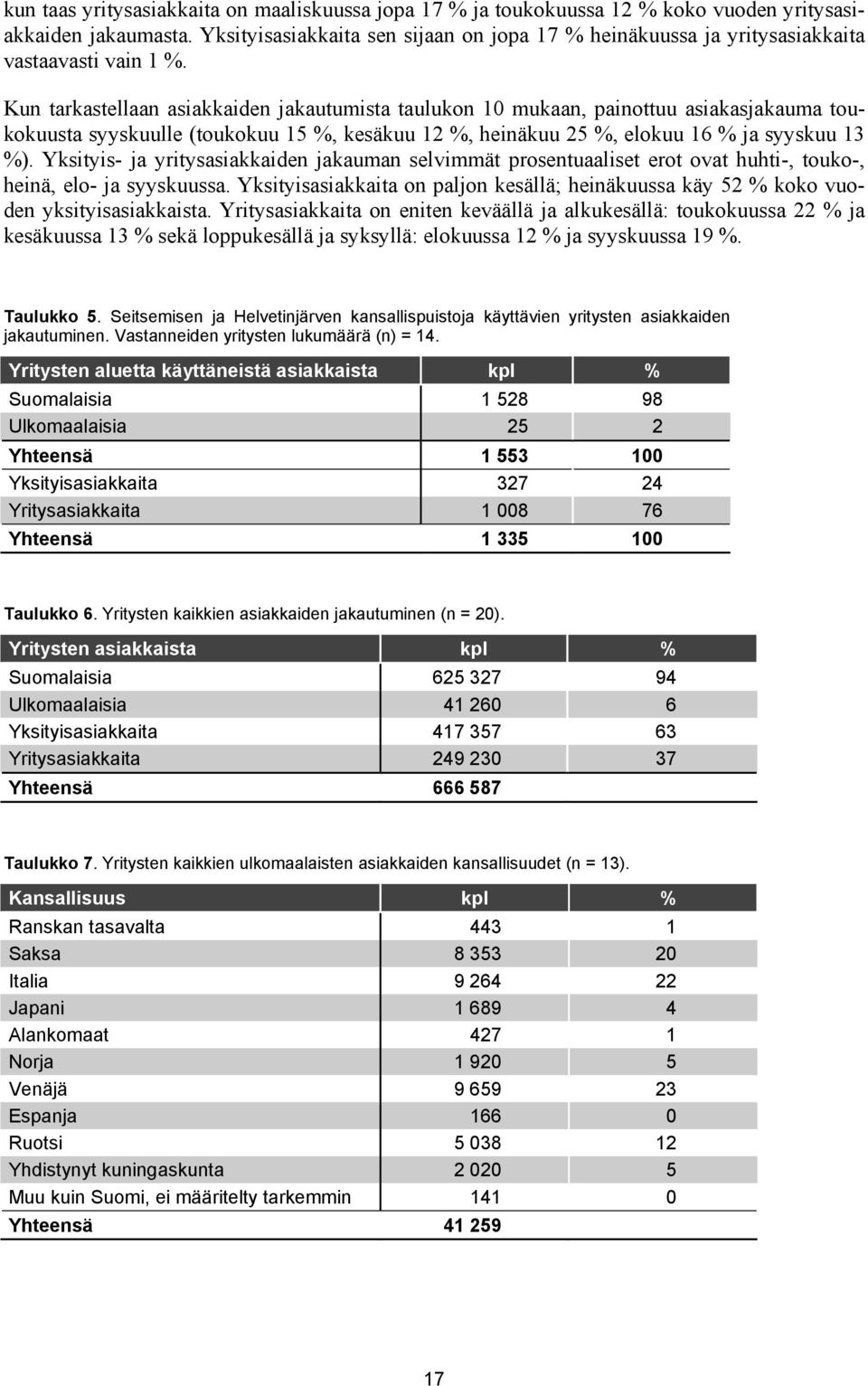 Kun tarkastellaan asiakkaiden jakautumista taulukon 10 mukaan, painottuu asiakasjakauma toukokuusta syyskuulle (toukokuu 15 %, kesäkuu 12 %, heinäkuu 25 %, elokuu 16 % ja syyskuu 13 %).